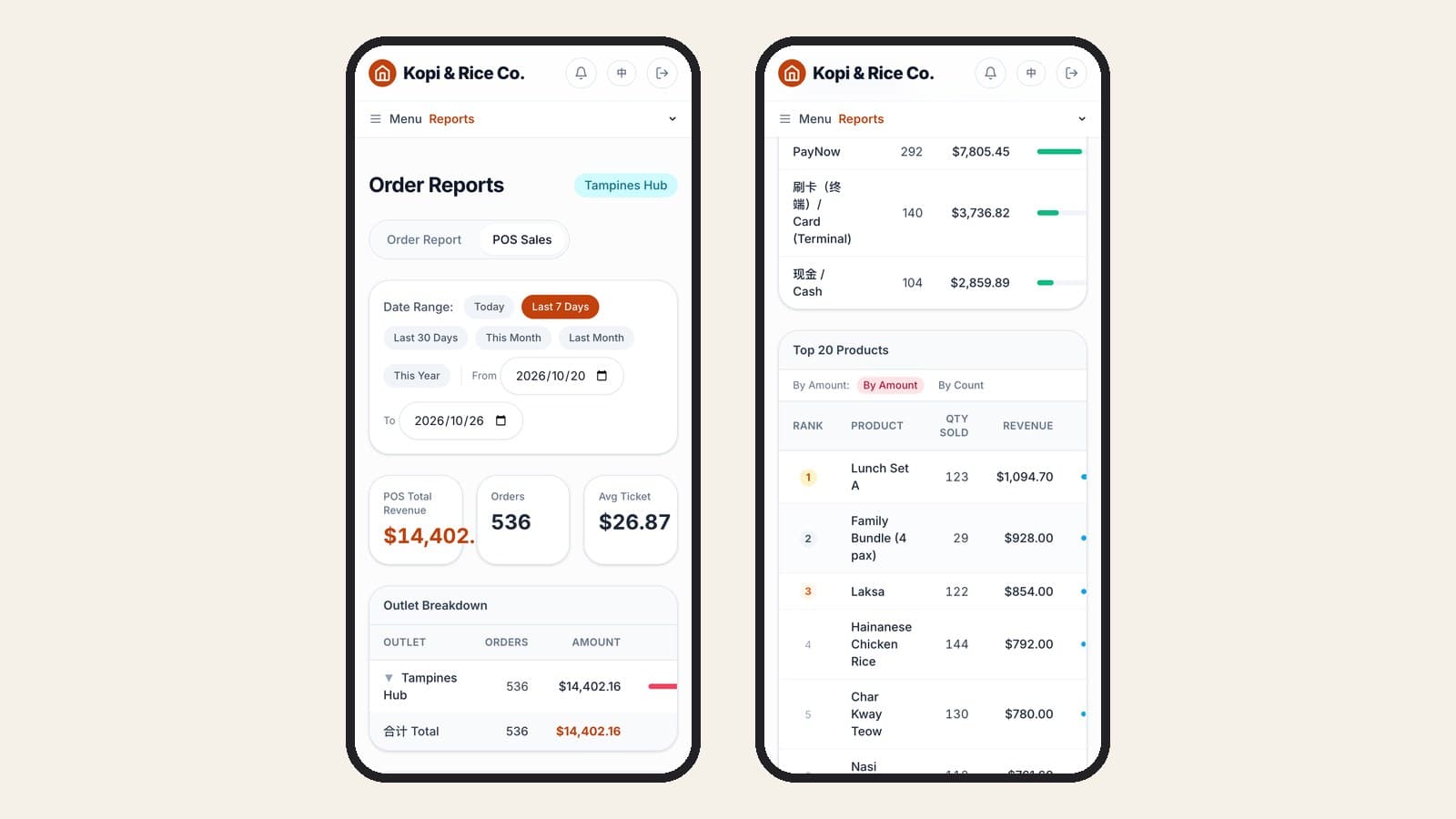 The MakanCloud demo sales report on a phone for a single outlet: revenue, orders and average ticket for the last 7 days, next to the Top 20 Products list led by a lunch set, laksa, chicken rice and char kway teow