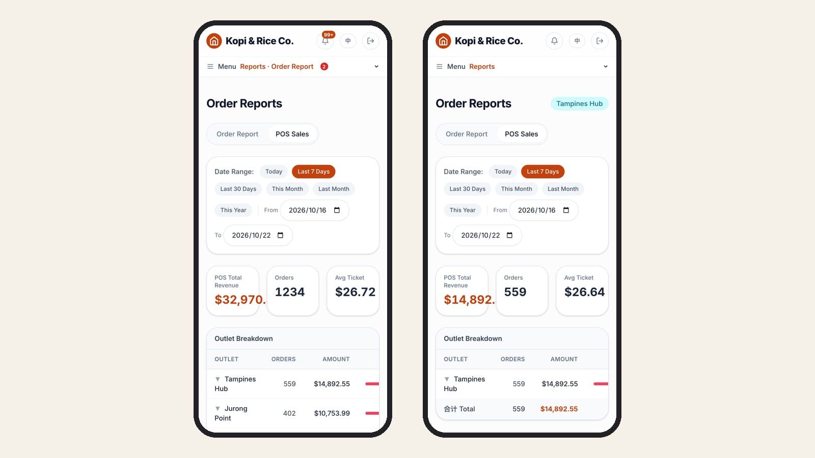 The POS sales report for the whole chain with an outlet breakdown, next to the same report as seen by a store manager, limited to one outlet