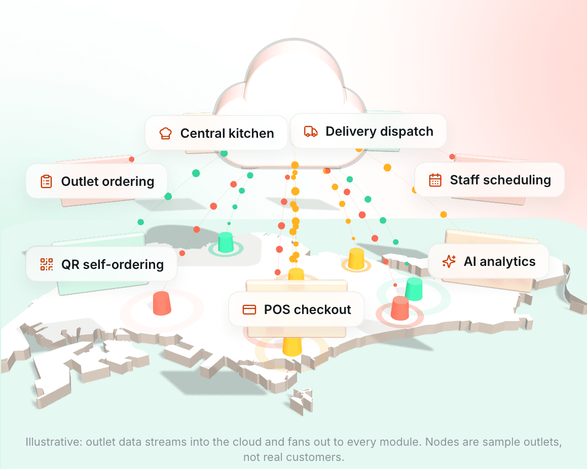 Illustrative: outlet data streams into the cloud and fans out to every module. Nodes are sample outlets, not real customers.