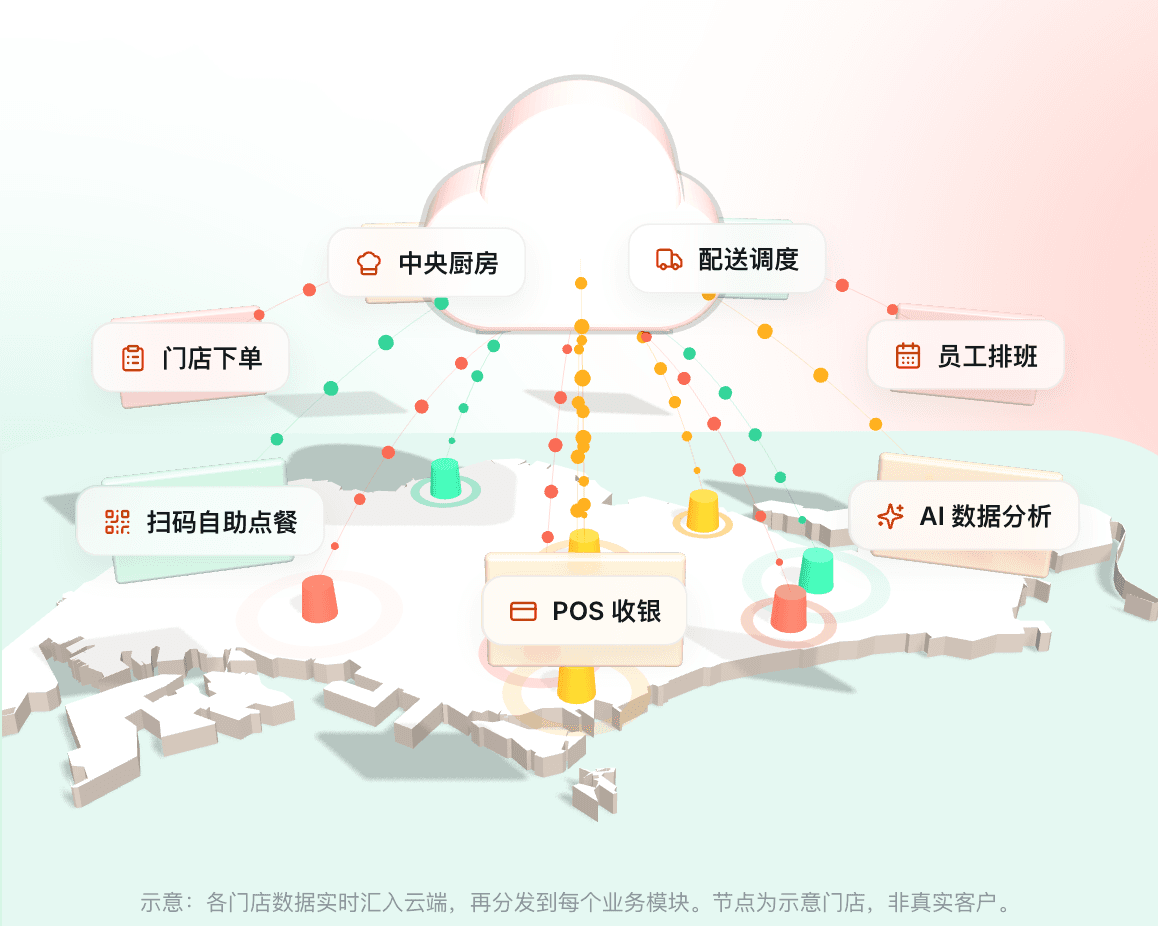 示意:各门店数据实时汇入云端,再分发到每个业务模块。节点为示意门店,非真实客户。
